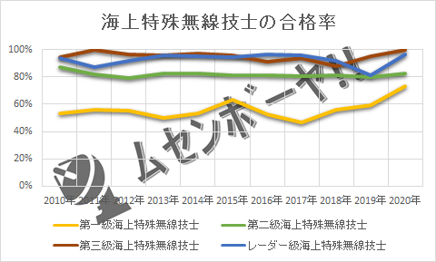 海上特殊無線技士の合格率